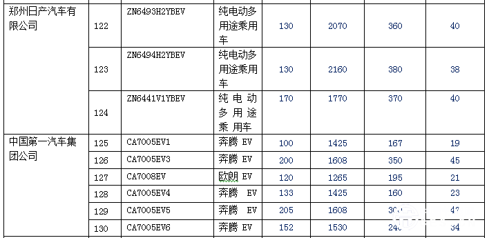 新产品逐渐增多 140款纯电动乘用车型入选前六批免购置税目录