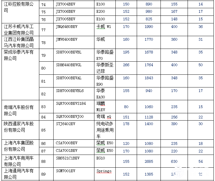 新产品逐渐增多 140款纯电动乘用车型入选前六批免购置税目录