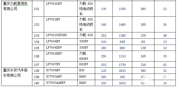 新产品逐渐增多 140款纯电动乘用车型入选前六批免购置税目录