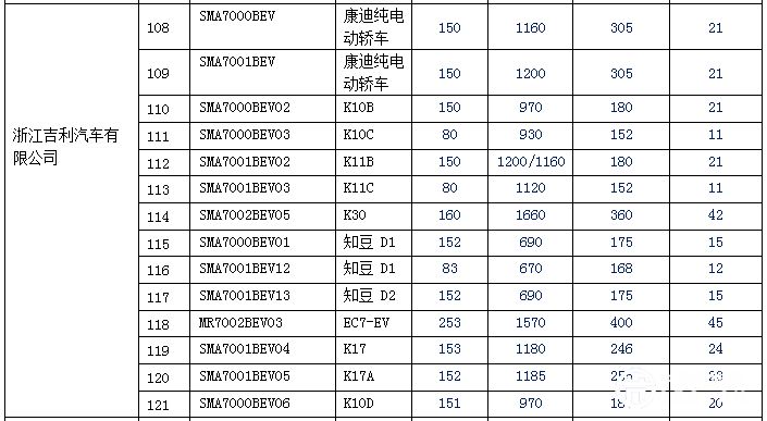 新产品逐渐增多 140款纯电动乘用车型入选前六批免购置税目录