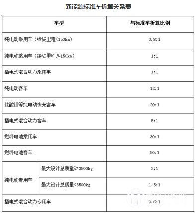 最高奖励2亿元 五部委对“十三五”充电设施补贴政策征求意见