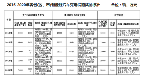 最高奖励2亿元 五部委对“十三五”充电设施补贴政策征求意见