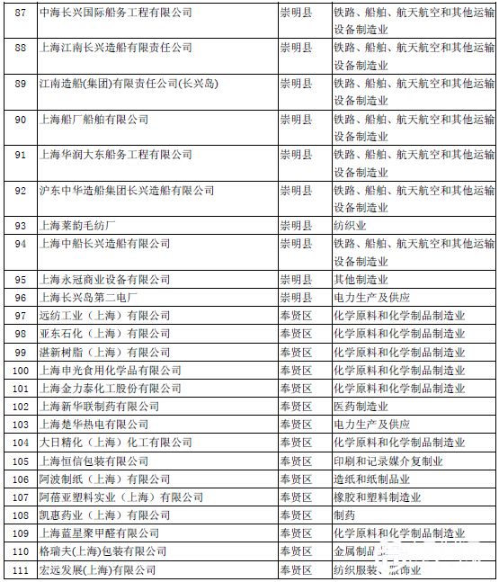 上海大气污染物重点排放企业名单