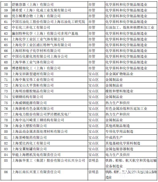 上海大气污染物重点排放企业名单