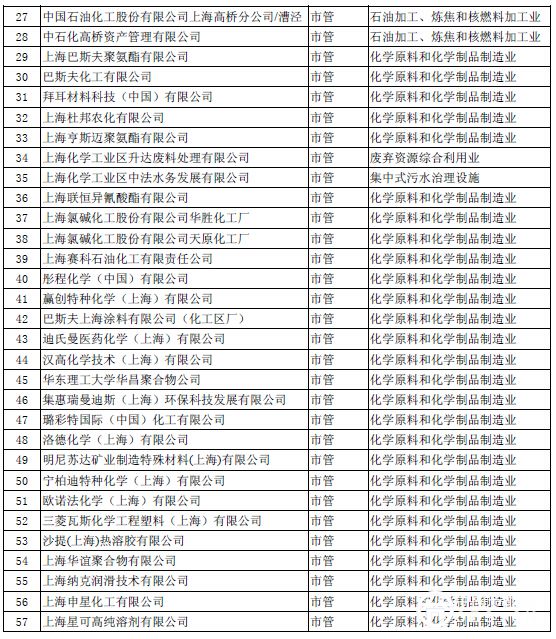 上海大气污染物重点排放企业名单