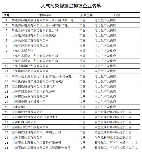 大气污染物重点排放企业名单