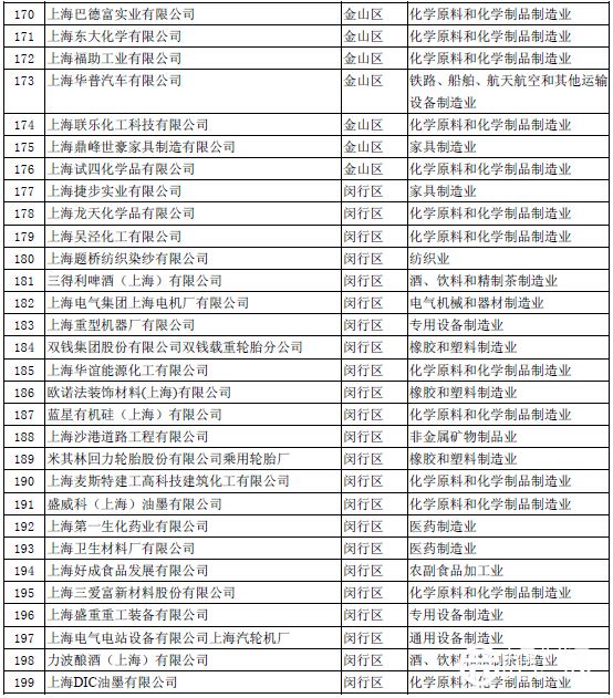 上海大气污染物重点排放企业名单