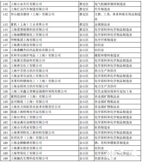 上海大气污染物重点排放企业名单