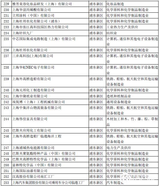 上海大气污染物重点排放企业名单