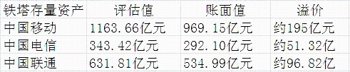 中国铁塔撬动数千亿元铁塔资产整合  引入新股东中国国新