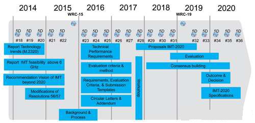 争抢2020年5G商机 欧美亚政府、电信商总动员