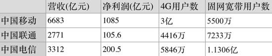 三大运营商财报简析 发力4G中国移动独大