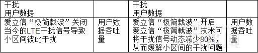 爱立信创新“极简载波”技术应用 4G LTE智能手机速率提升50%