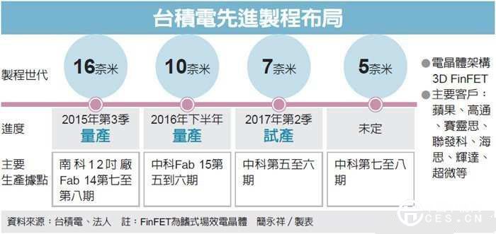 台积电7纳米将于2017年第2季试产 挑战半导体霸主英特尔