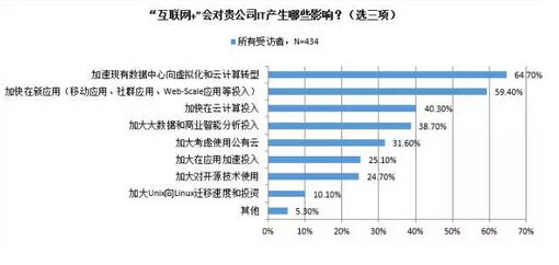 数据解读：“互联网+”加速云计算落地