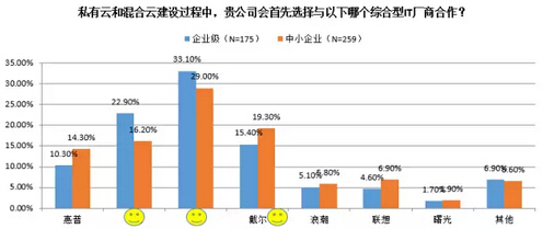 数据解读：“互联网+”加速云计算落地