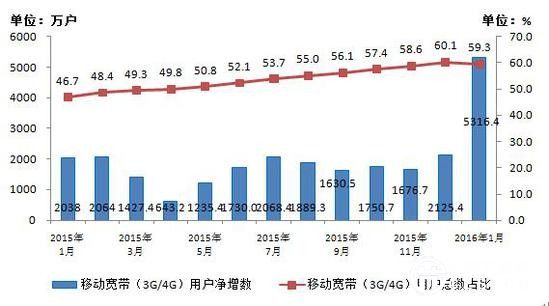 工信部：我国移动互联网用户总数达9.8亿户