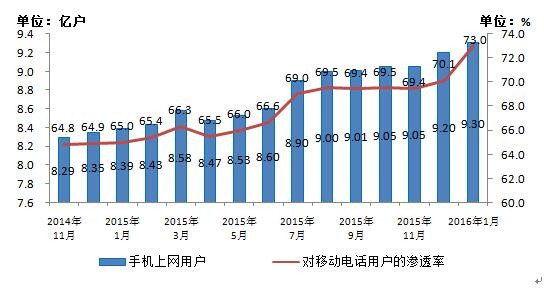 工信部：我国移动互联网用户总数达9.8亿户