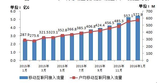 工信部：我国移动互联网用户总数达9.8亿户