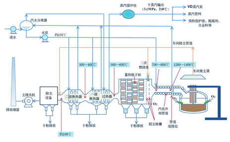 蓄热室缓冲热源的电炉烟气余热产生干蒸汽系统示意图