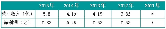 近5年业绩