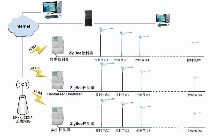 智慧路灯成为“网红”分几步？