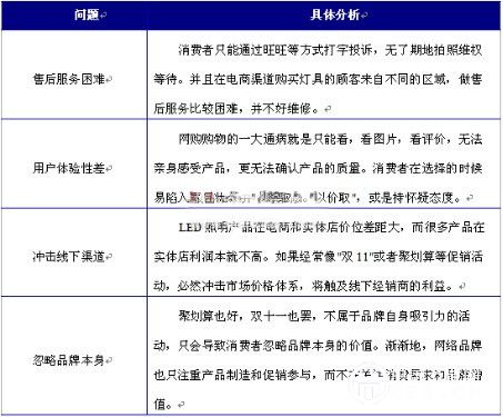 LED电子商务面临的问题