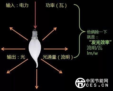 如何评价一款LED灯具是否节能？