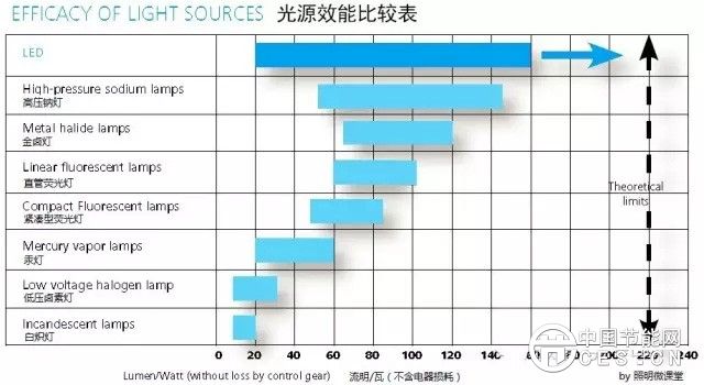 如何评价一款LED灯具是否节能？