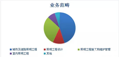 照明工程