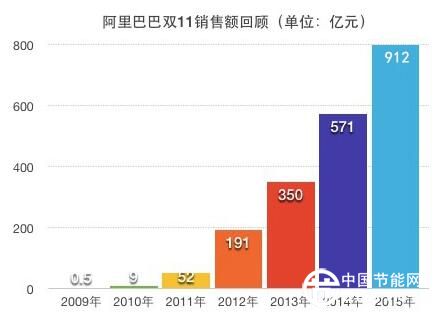 双11,淘宝,照明电商