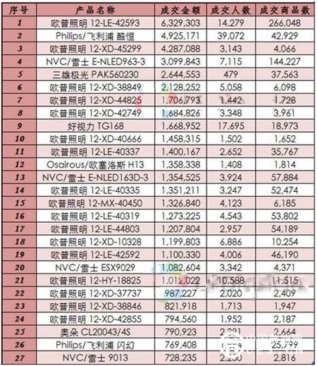 双11,淘宝,照明电商