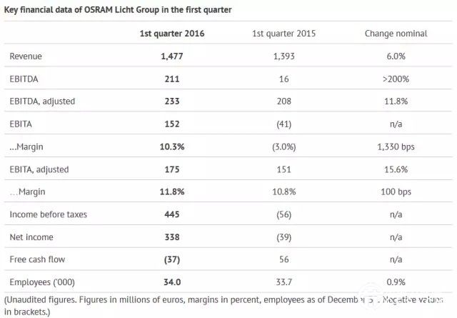 欧司朗2016会计年度首季营收表现上佳