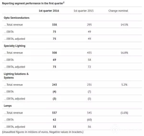 欧司朗2016会计年度首季营收表现上佳