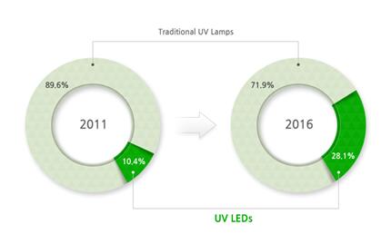 UVLED,LED照明