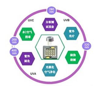 UVLED,LED照明