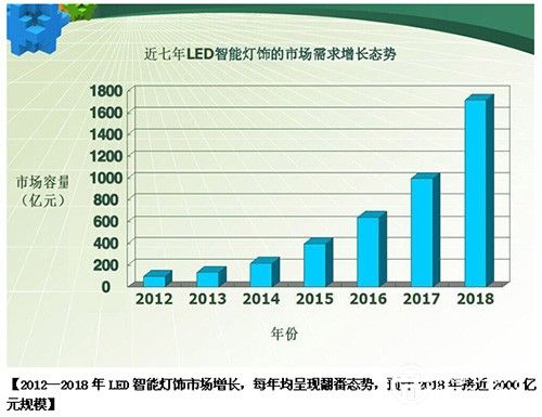 智能家居照明获政府支持千亿市场可期