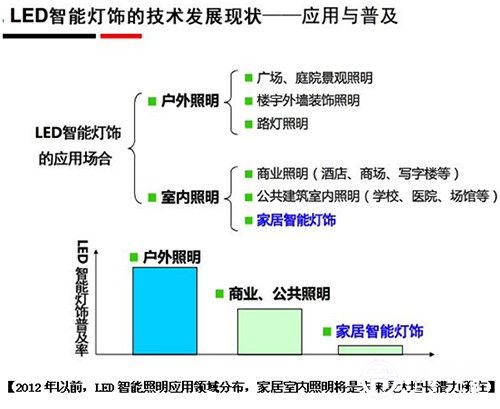 智能家居照明获政府支持千亿市场可期