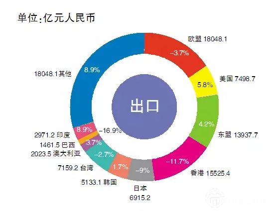 2015照明出口增速险守两位数，美国东盟成亮点（内附数据）