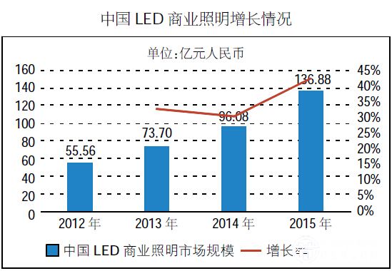 数据揭秘2015年中国LED商业照明发现情况