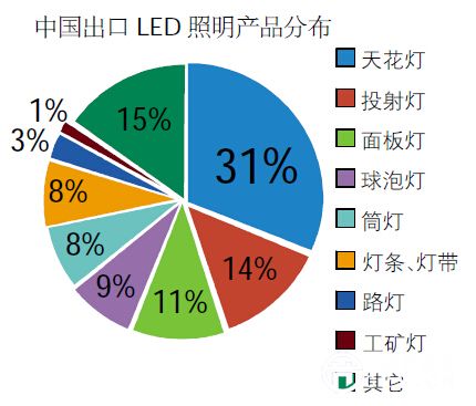 数据揭秘2015年中国LED商业照明发现情况