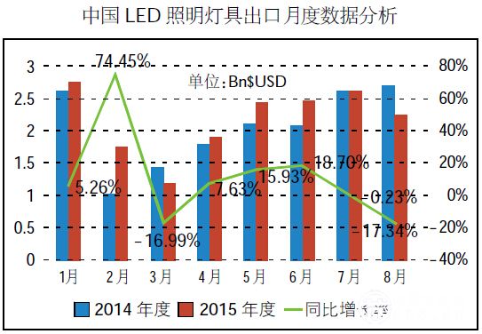 数据揭秘2015年中国LED商业照明发现情况