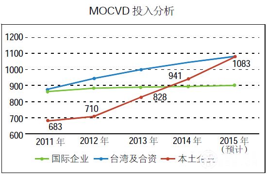 数据解析2015年ED外延芯片行业发展情况