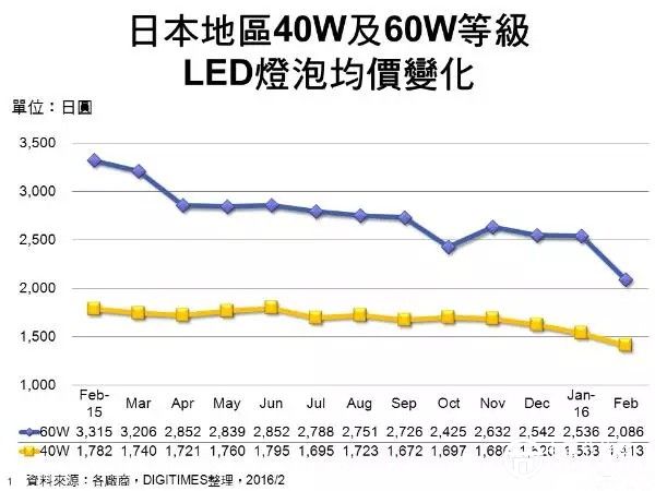 全球LED走势分析：LED照明需求强劲 