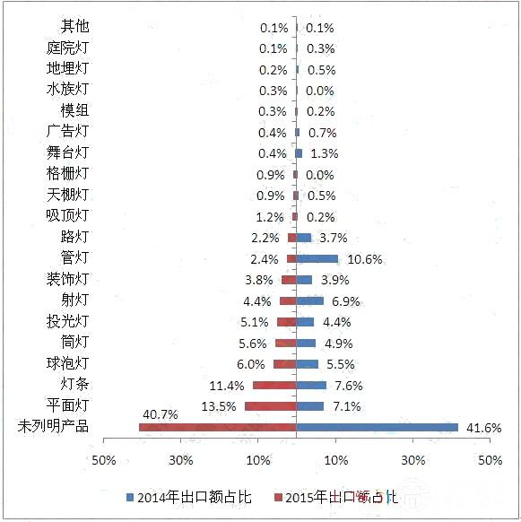 我国出口沙特阿拉伯LED照明市场概况