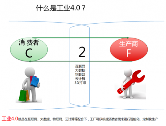 工业4.0