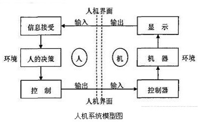 浅谈人机交互界面和工业智能化的关系