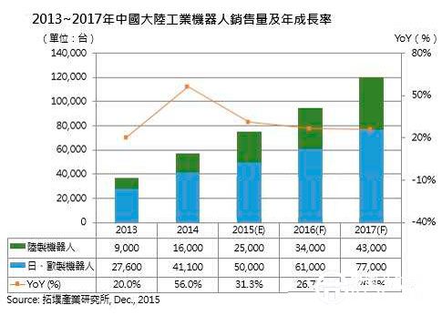 2016全球机器人市场续扬 估陆需求量年增27%