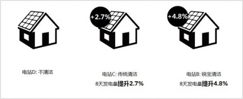 太阳能电站成清洁机器人首个商用级目标市场