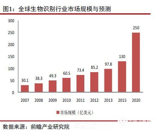 全球生物识别行业市场规模与预测图